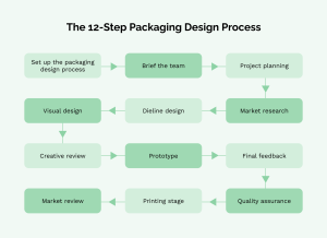 The Complete Process: From Design to Printing and Packaging